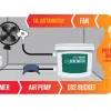 Mother Nature CO2 Generator