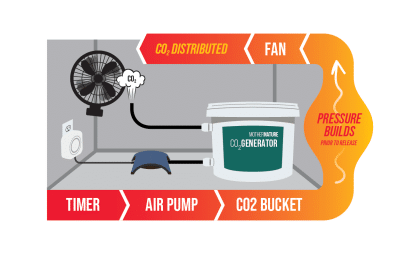 Mother Nature CO2 Generator